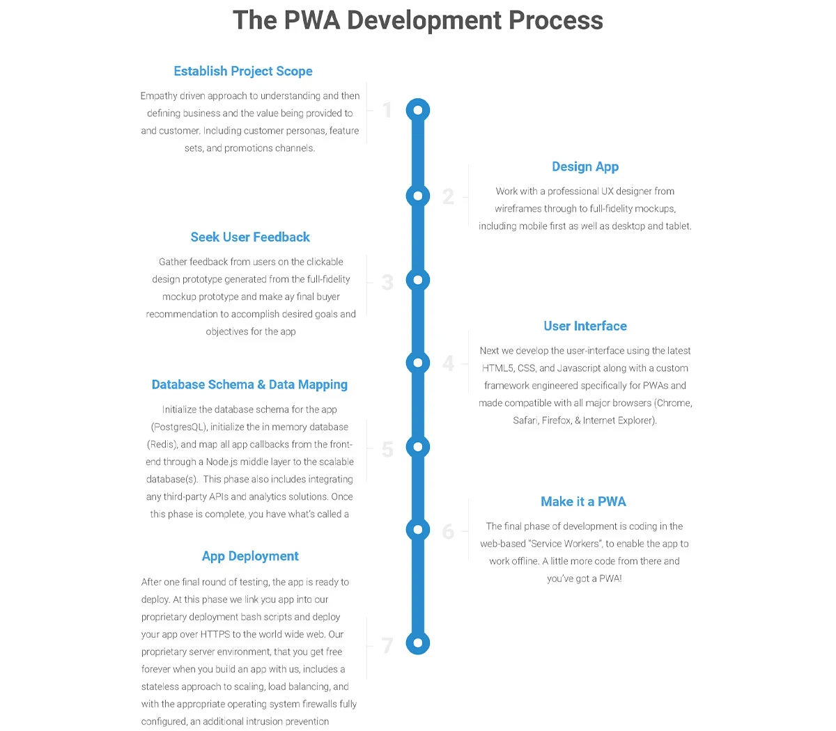 PWA Development Process